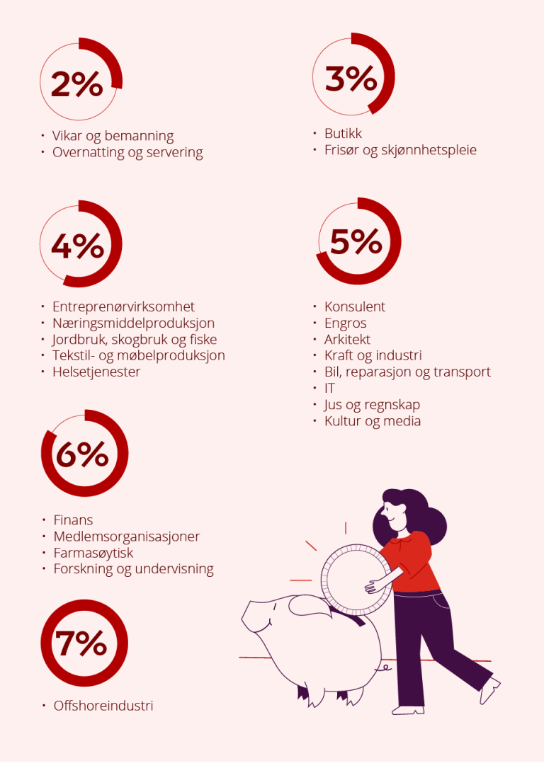 Infografikk som viser hva de ulike bransjene sparer i snitt – rangert etter sparesats.
